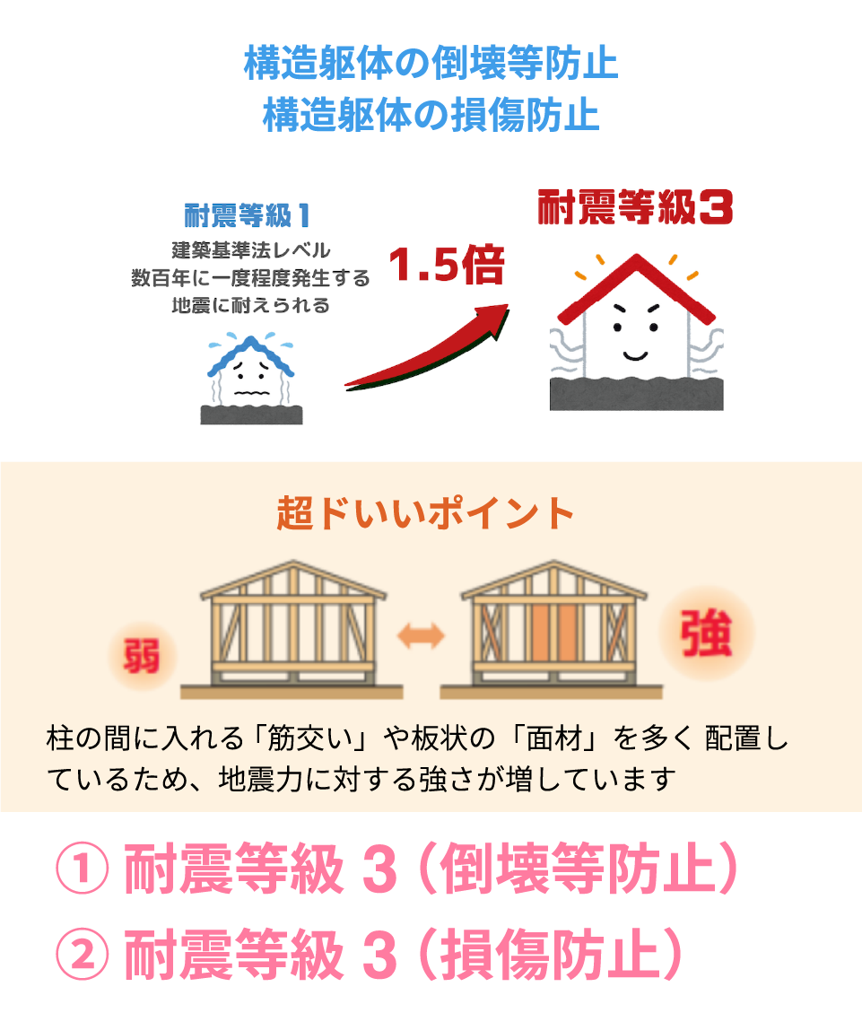 構造躯体の倒壊等防止構造躯体の損傷防止① 耐震等級3 （倒壊等防止） ② 耐震等級3 （損傷防止）
